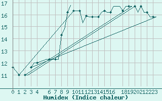 Courbe de l'humidex pour Gnes (It)