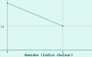 Courbe de l'humidex pour Aberdeen (UK)