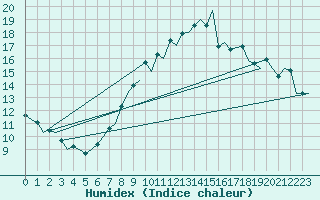 Courbe de l'humidex pour Cork Airport
