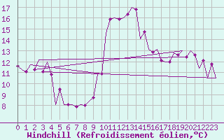 Courbe du refroidissement olien pour Craiova