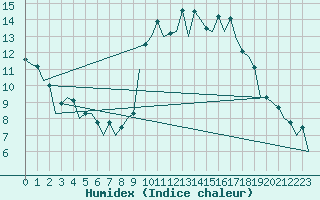 Courbe de l'humidex pour San Sebastian (Esp)