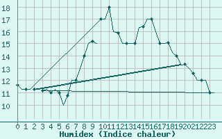Courbe de l'humidex pour Oujda