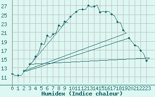 Courbe de l'humidex pour Evenes