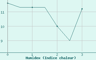 Courbe de l'humidex pour Malatya / Erhac