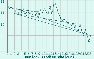 Courbe de l'humidex pour Platform Hoorn-a Sea