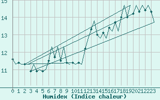 Courbe de l'humidex pour Platform K13-A