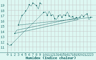 Courbe de l'humidex pour Lulea / Kallax