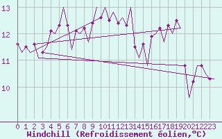 Courbe du refroidissement olien pour Platform P11-b Sea