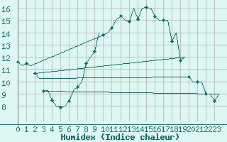 Courbe de l'humidex pour Maastricht / Zuid Limburg (PB)