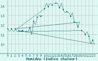 Courbe de l'humidex pour Haugesund / Karmoy