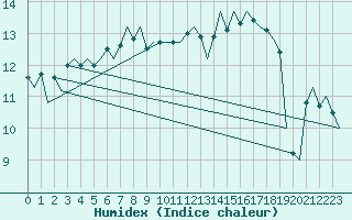 Courbe de l'humidex pour Platform P11-b Sea