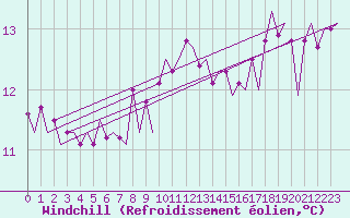 Courbe du refroidissement olien pour Platform L9-ff-1 Sea