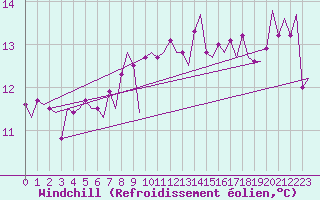 Courbe du refroidissement olien pour Vlissingen