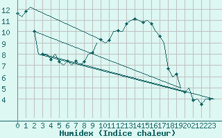 Courbe de l'humidex pour Rotterdam Airport Zestienhoven