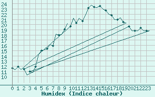 Courbe de l'humidex pour Berlin-Schoenefeld