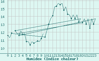 Courbe de l'humidex pour Jersey (UK)
