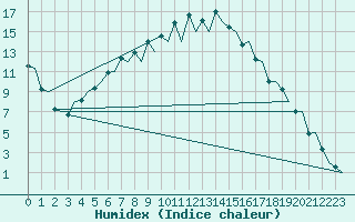 Courbe de l'humidex pour Mikkeli