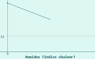 Courbe de l'humidex pour Boscombe Down