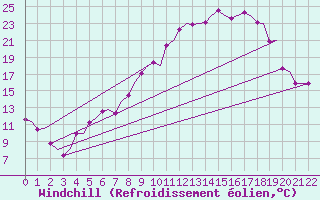 Courbe du refroidissement olien pour Ostersund / Froson