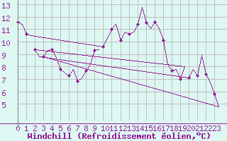 Courbe du refroidissement olien pour Leconfield