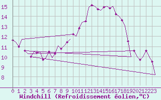 Courbe du refroidissement olien pour Ingolstadt