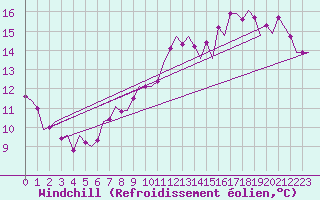 Courbe du refroidissement olien pour Belfast / Aldergrove Airport