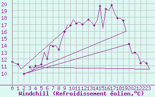 Courbe du refroidissement olien pour Frankfort (All)