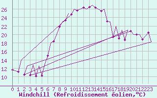Courbe du refroidissement olien pour Katowice