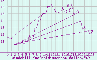 Courbe du refroidissement olien pour Milano / Malpensa