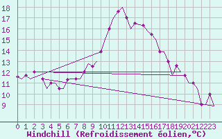 Courbe du refroidissement olien pour Alghero
