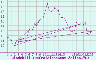 Courbe du refroidissement olien pour Alghero