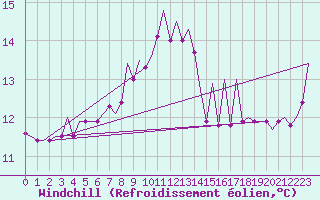 Courbe du refroidissement olien pour Stornoway