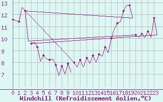 Courbe du refroidissement olien pour Platform J6-a Sea