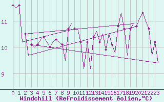 Courbe du refroidissement olien pour Platforme D15-fa-1 Sea