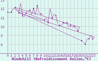 Courbe du refroidissement olien pour Maribor / Slivnica