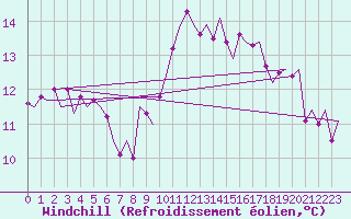 Courbe du refroidissement olien pour Laage