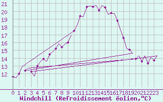Courbe du refroidissement olien pour Leeuwarden