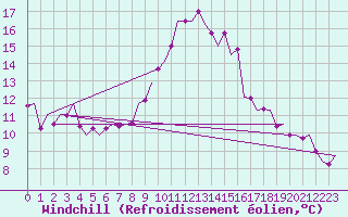 Courbe du refroidissement olien pour Brize Norton