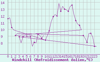 Courbe du refroidissement olien pour Maribor / Slivnica