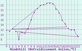 Courbe du refroidissement olien pour Lechfeld