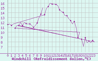 Courbe du refroidissement olien pour Oostende (Be)