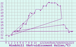 Courbe du refroidissement olien pour Rimini
