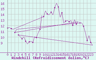Courbe du refroidissement olien pour Almeria / Aeropuerto