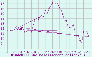 Courbe du refroidissement olien pour Oujda
