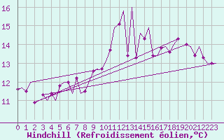 Courbe du refroidissement olien pour Alesund / Vigra