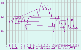 Courbe du refroidissement olien pour Grenchen