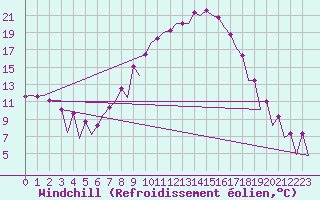 Courbe du refroidissement olien pour Huesca (Esp)