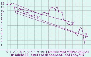 Courbe du refroidissement olien pour Fritzlar
