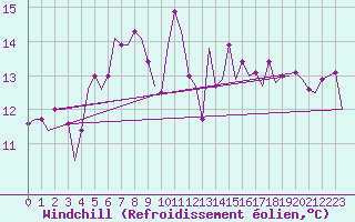 Courbe du refroidissement olien pour Olbia / Costa Smeralda