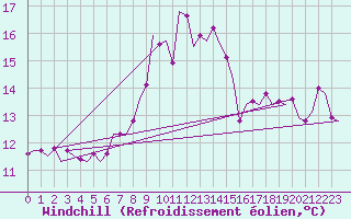 Courbe du refroidissement olien pour Nordholz